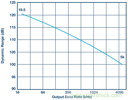 如何利用過采樣增加SAR ADC的動態(tài)范圍？