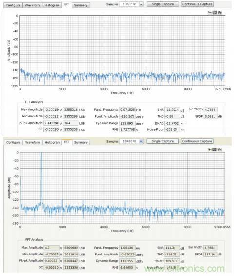 如何利用過采樣增加SAR ADC的動態(tài)范圍？