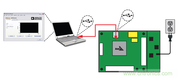 系統(tǒng)演示平臺(tái)便于快速進(jìn)行原型制作與評估