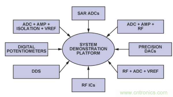 系統(tǒng)演示平臺(tái)便于快速進(jìn)行原型制作與評估