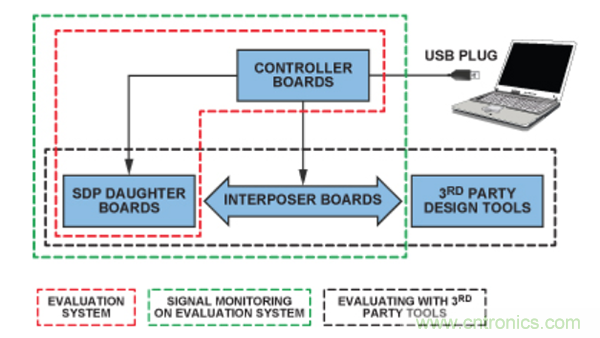 系統(tǒng)演示平臺(tái)便于快速進(jìn)行原型制作與評估