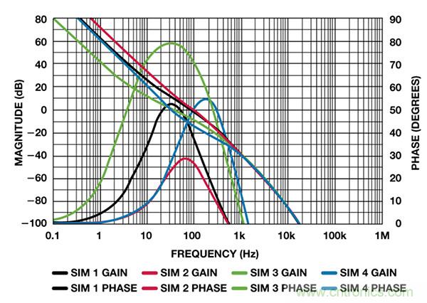 在僅有零點(diǎn)電阻和電容可調(diào)節(jié)的情況下設(shè)計PLL濾波器
