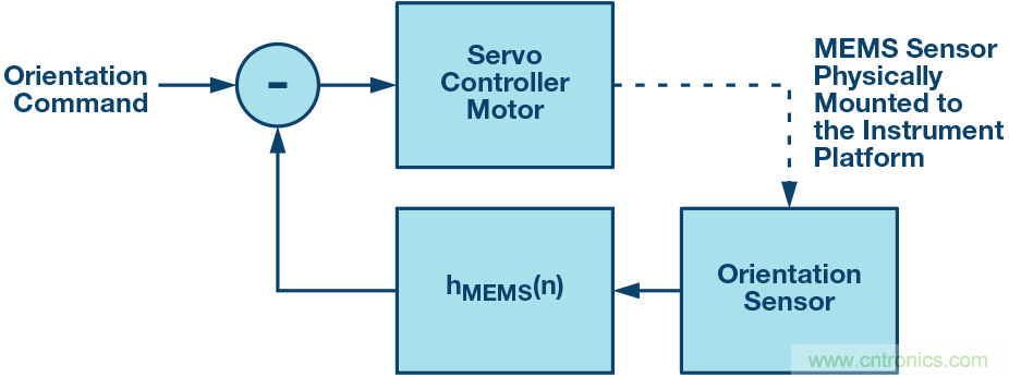 為應(yīng)用選擇最合適的MEMS加速度計(jì)&mdash;&mdash;第一部分