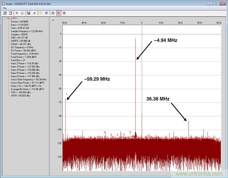數字下變頻器的發展和更新 &mdash; 第一部分