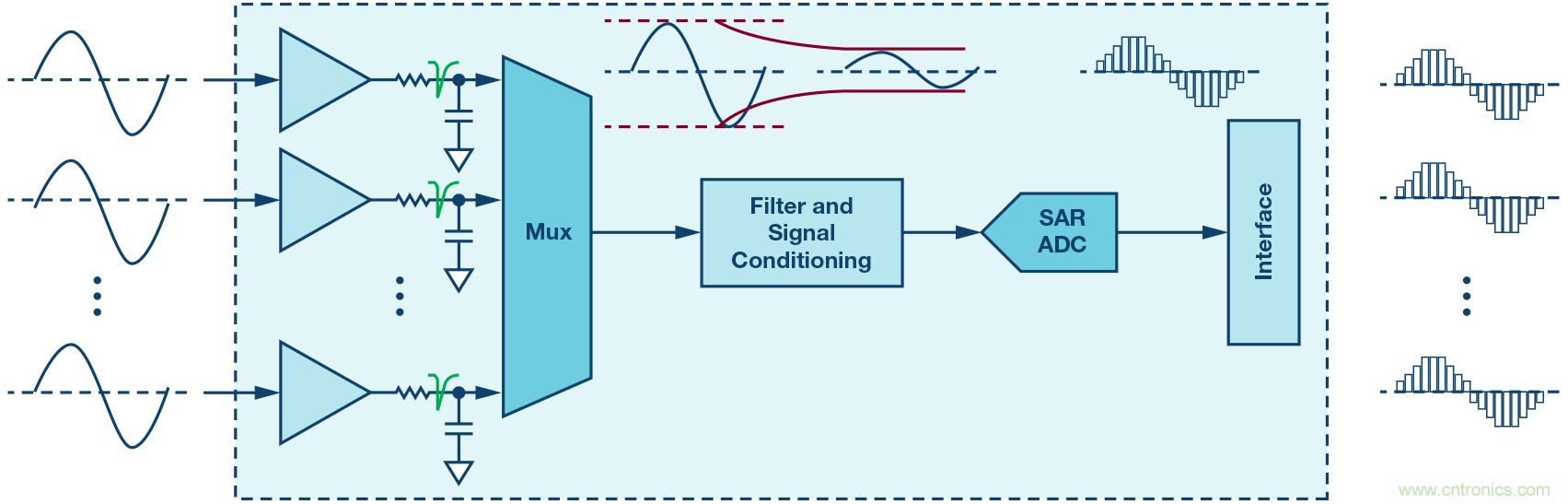 多通道數據采集系統的性能優化