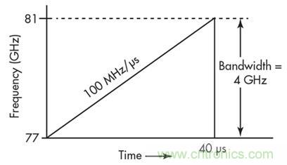 單芯片毫米波雷達傳感器有哪些優勢？