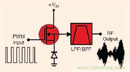 大牛干貨:軟件無線電的設計和測試