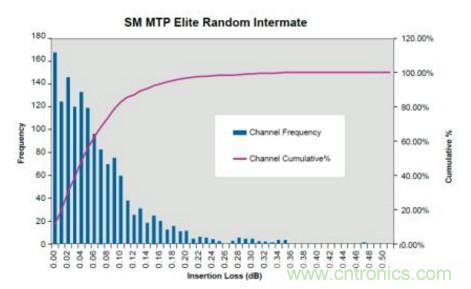 MPO連接器的優(yōu)點有哪些？