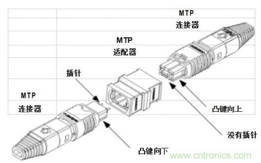 MPO連接器的優(yōu)點有哪些？