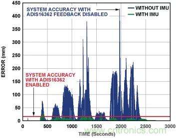 移動(dòng)機(jī)器人自主工作需要哪些傳感器？