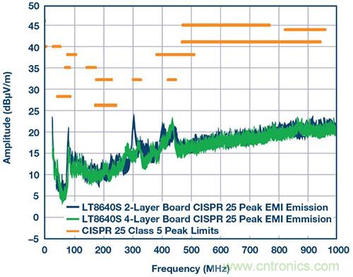 42 V、6 A(峰值7 A)、超低EMI輻射、高效率降壓型穩壓器