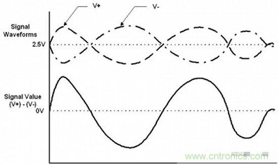 形象解讀差分信號，它比單端信號強(qiáng)在哪？