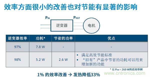無刷電機IPM模塊存在哪些問題？高效逆變器驅動IC將取而代之？