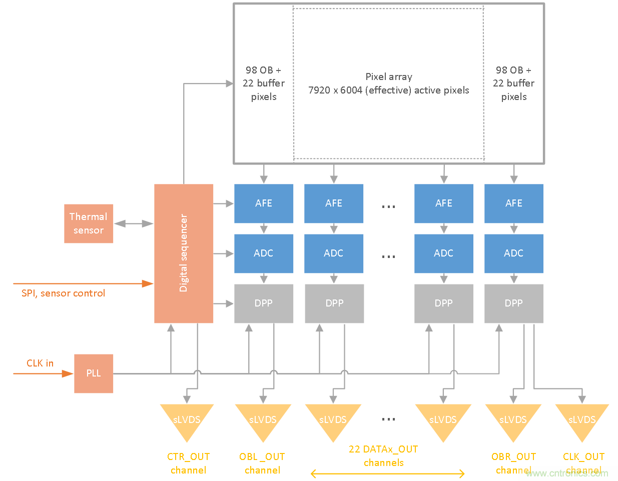 47.5Mp高分辨率、高速全局快門CMOS成像傳感器