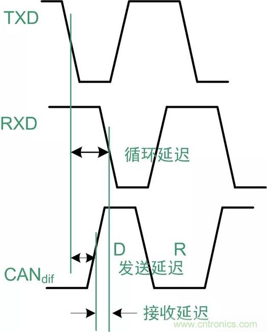 探析CAN收發(fā)器各項(xiàng)參數(shù) 探析CAN收發(fā)器各項(xiàng)參數(shù)