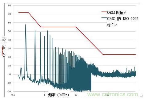 降低隔離式CAN系統的發射可提高抗擾度 降低隔離式CAN系統的發射可提高抗擾度