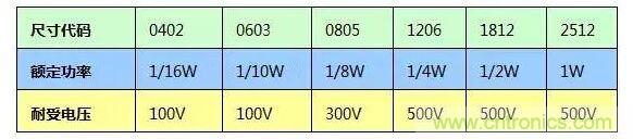 SMT厚膜電阻應(yīng)用時(shí),應(yīng)注意哪些因素? SMT厚膜電阻應(yīng)用時(shí),應(yīng)注意哪些因素?