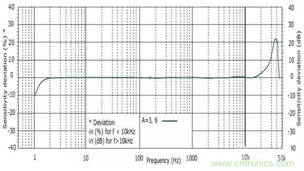 振動傳感器如何選型？