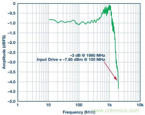 從直流到寬帶，模擬信號鏈設(shè)計(jì)不可忽略的&ldquo;共模&rdquo;