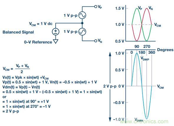 從直流到寬帶，模擬信號鏈設(shè)計(jì)不可忽略的&ldquo;共模&rdquo;