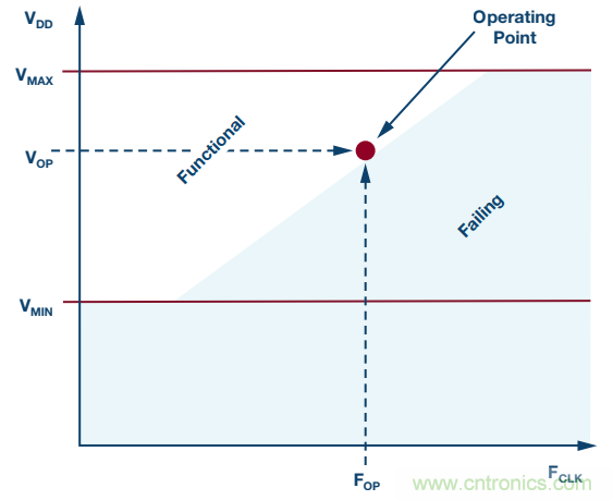 FPGA電源的&ldquo;護理和喂養&rdquo;：成功的道與因