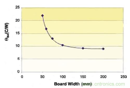 PCB上的器件熱耦合與散熱解決方案 PCB上的器件熱耦合與散熱解決方案
