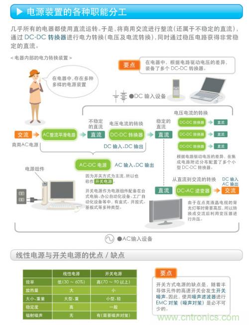 看漫畫，學電源