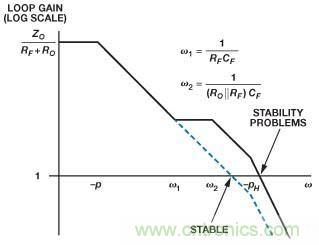 在光電流應(yīng)用中應(yīng)如何補償電流反饋放大器? 在光電流應(yīng)用中應(yīng)如何補償電流反饋放大器?
