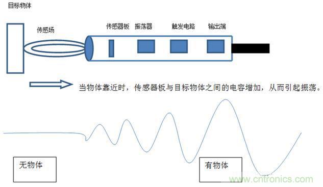 感應(yīng)電容超聲波，你都知道這些傳感器多大區(qū)別嗎？