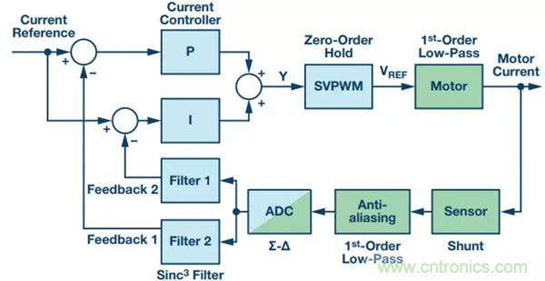 如何實現電機驅動中Σ-Δ ADC的最佳性能? 如何實現電機驅動中Σ-Δ ADC的最佳性能?