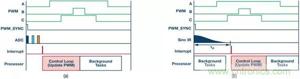 如何實現電機驅動中Σ-Δ ADC的最佳性能? 如何實現電機驅動中Σ-Δ ADC的最佳性能?