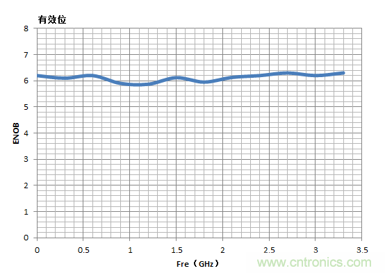 示波器的有效位數對信號測量到底有什么影響？