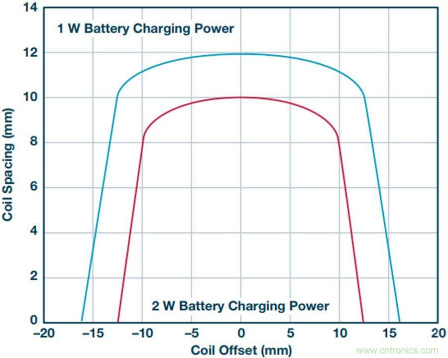 告別&ldquo;插電&rdquo;煩惱，這些優(yōu)勢(shì)無線功率傳輸都具備！