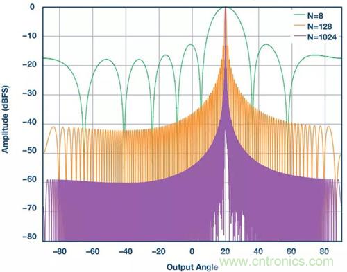 如何實現(xiàn)更“Mini”的相控陣雷達平臺?集成式收發(fā)器了解一下 如何實現(xiàn)更“Mini”的相控陣雷達平臺?集成式收發(fā)器了解一下