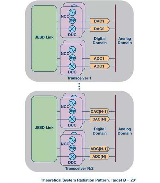 如何實現(xiàn)更“Mini”的相控陣雷達平臺?集成式收發(fā)器了解一下 如何實現(xiàn)更“Mini”的相控陣雷達平臺?集成式收發(fā)器了解一下
