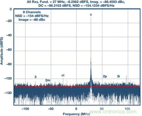 如何實現(xiàn)更“Mini”的相控陣雷達平臺?集成式收發(fā)器了解一下