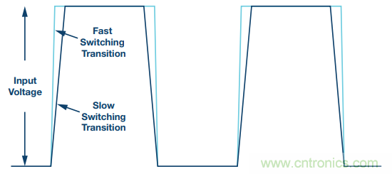 開關(guān)轉(zhuǎn)換時，最大效率與最小電磁干擾如何&ldquo;兼得&rdquo;？