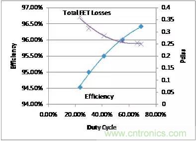 如何為開關電源選擇合適的MOSFET？