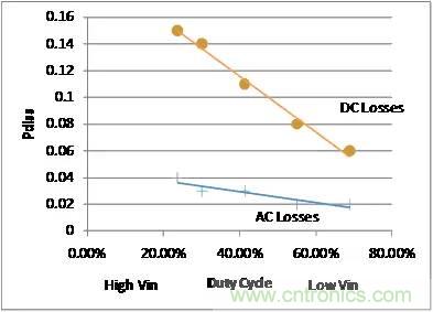 如何為開關電源選擇合適的MOSFET？