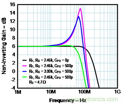 如何確保電流反饋放大器的穩(wěn)定性？