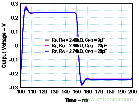 如何確保電流反饋放大器的穩(wěn)定性？