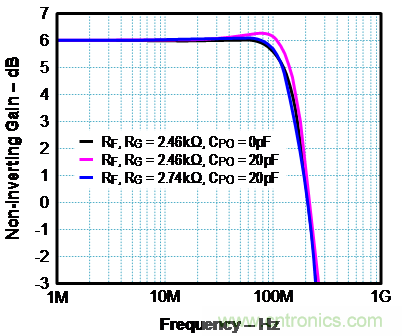 如何確保電流反饋放大器的穩(wěn)定性？