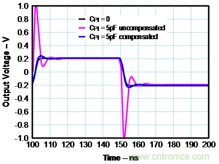 如何確保電流反饋放大器的穩(wěn)定性？