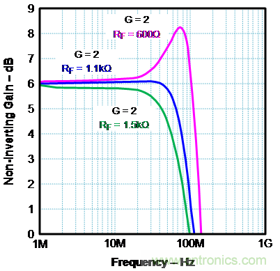 如何確保電流反饋放大器的穩(wěn)定性？