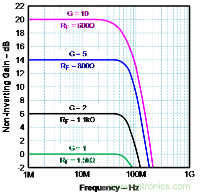 如何確保電流反饋放大器的穩(wěn)定性？