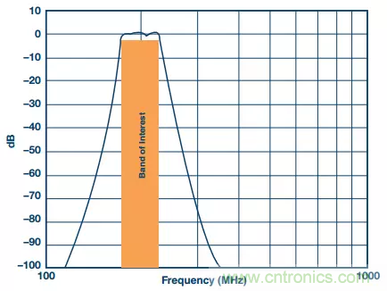 揭曉ADC的&ldquo;前世今生&rdquo;：RF采樣ADC給系統(tǒng)設(shè)計(jì)帶來(lái)獨(dú)特優(yōu)勢(shì)