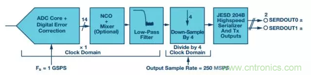 揭曉ADC的&ldquo;前世今生&rdquo;：RF采樣ADC給系統(tǒng)設(shè)計(jì)帶來(lái)獨(dú)特優(yōu)勢(shì)