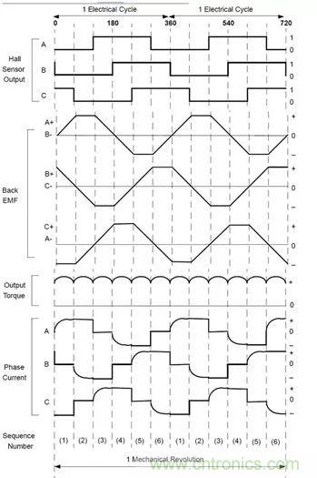 無(wú)刷直流電機(jī)：原理、優(yōu)勢(shì)、應(yīng)用！