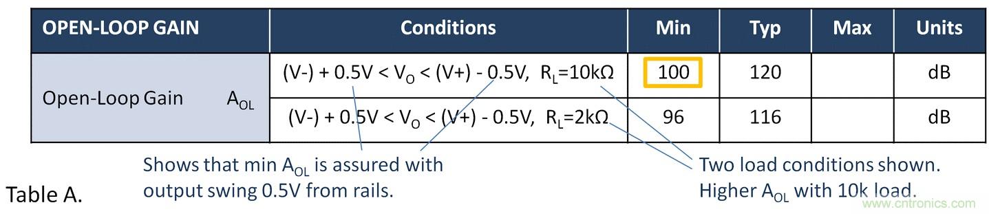 失調(diào)電壓與開環(huán)增益到底有什么關聯(lián)？