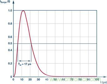 當(dāng)電子組件性能下降，如何保護您的模擬前端？